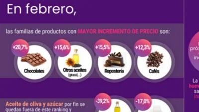 El consumo en España crece un 3% en febrero, impulsado por la demanda